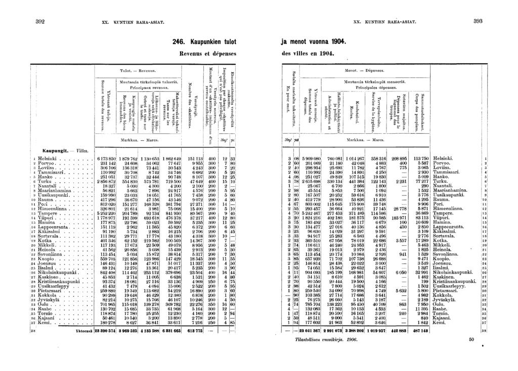 XX. KUNTIEN RAHA-ASIAT. XX. KUNTIEN RAHA-ASIAT.. Kaupunken tulot j a menot vuonna 0. Revenus et dépenses des vlles en 0. Tulot. Revenus. Menot. Dépenses. Muutama tärkempä tuloerä. Prncpaux revenus.