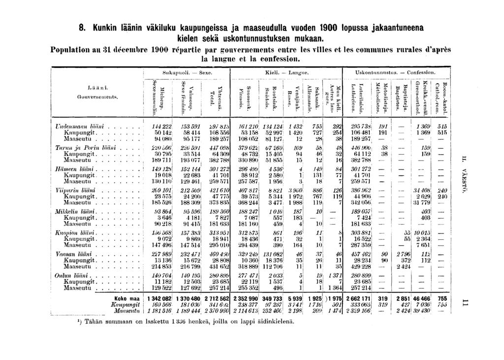 . Kunkn läänn väkluku kaupungessa ja maaseudulla vuoden 00 lopussa jakaantuneena kelen sekä uskontunnustuksen mukaan.