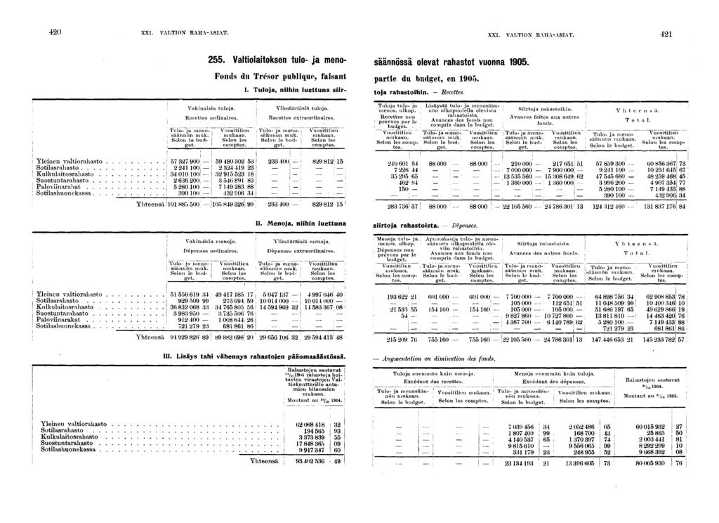 :, 0 XXI. VALTION RAHA-ASIAT. XXI. VALTIOX RAHA-ASIAT.. Valtolatoksen tulo- ja meno- säännössä olevat rahastot vuonna 0 Fonds du Trésor publque, fasant partle du budget, en 0. I.