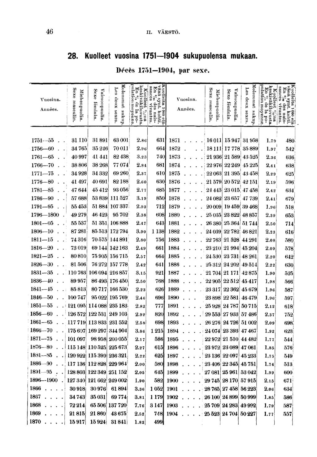 II. VÄESTÖ.. Kuolleet vuosna 0 sukupuolensa mukaan. Décès 0, par sexe. Vuosna. Années. Mehenpuola. Sexe masculn. Vamonpuola. Sexe fémnn. Molemmat sukup. Les deux sexes. keskväkluvusta.