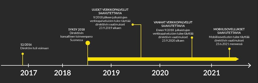 MIKSI Tärkeitä päivämääriä: 23.9.2018 Tämän jälkeen julkaistujen verkkopalveluiden tulee täyttää direktiivin vaatimukset 23.9.2019 lähtien.