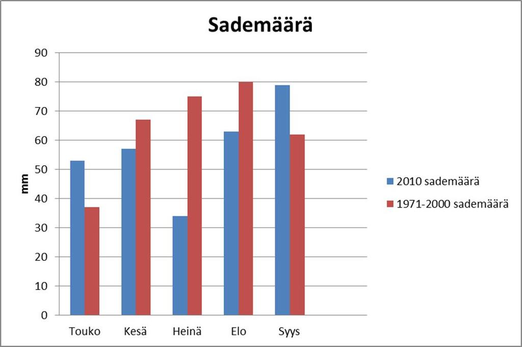 22 Kuvio 2. Kesän 2010 sademäärä verrattuna pitkän aikavälin keskiarvoon (Ilmatieteen laitos 2010.) 7 Tulokset 7.