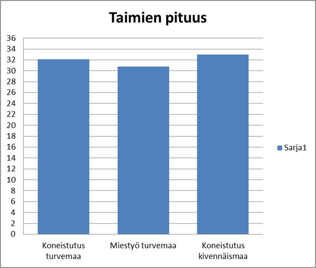 24 Kuvio 4. Taimien pituus syksyllä 2011 7.2 Taimien kasvu ja pensastuminen Taimista mitattiin 2010 kasvu niiltä osin kun taimista löytyi.