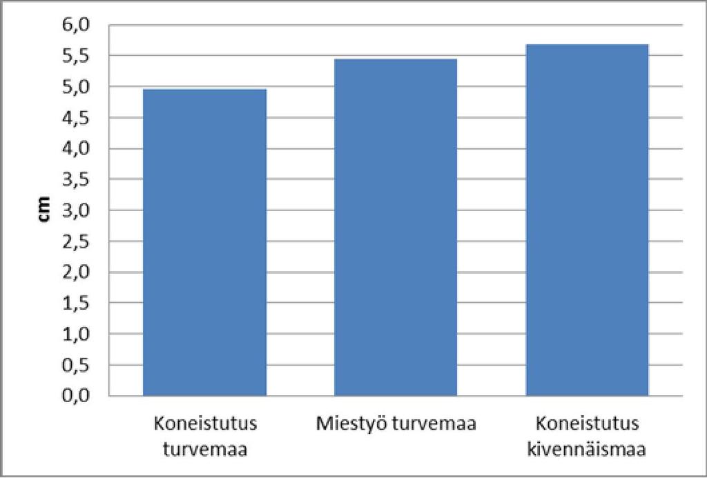 Pisimpiä taimet olivat koneistutetuilla kivennäismailla 5,68 ± 2,68 cm. Miestyönä istutetuilla turvemailla kasvu oli 5,45 ± 2,61 cm.