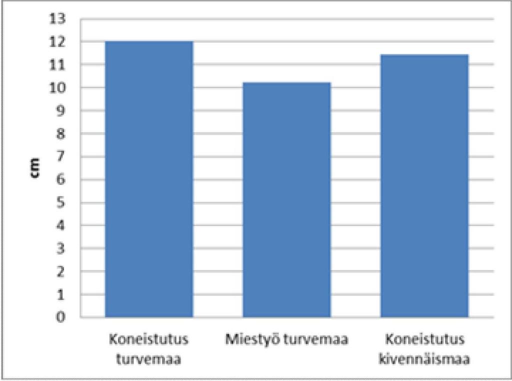 25 Uudistusalojen taimista mitattiin vuoden 2011 kasvu. Eniten kasvoivat koneistutettujen turvemaiden taimet 12,05 ± 6,31 cm. Koneistutettujen kivennäismaiden taimet kasvoivat 11,43 ± 5,96 cm.