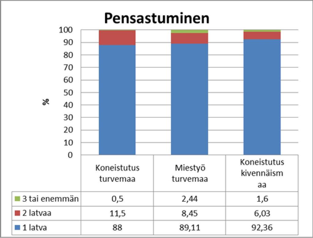 26 Kuvio 7. Taimien pensastuminen 7.3 Taimien kunto, asento, istutuskuopan laatu ja tuhot Taimista mitatut kuntoluokat jakautuivat seuraavasti.