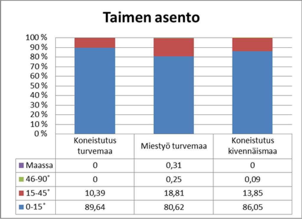27 Taimen asennon arviointi tehtiin neljään luokkaan. Luokat olivat suorassa (0 15 ), 15 45, 46 90, paakku makaa maassa.