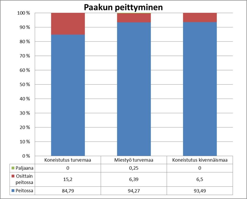 28 Kuvio 10. Istutuskuopan laatu Tuhot olivat suhteellisen pienet sekä koneistutuksessa että miestyöistutuksessa.