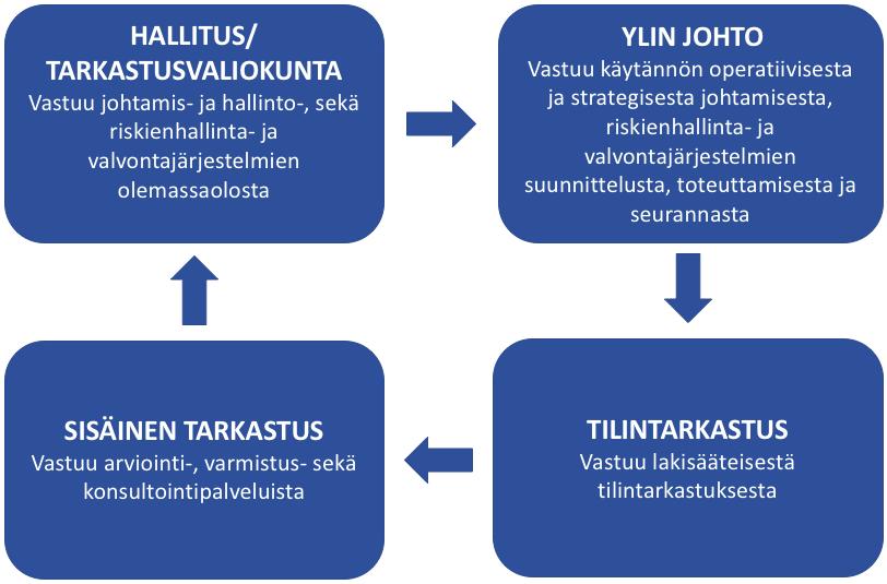12 Kuvio 3. Sisäinen tarkastus osana johtamis- ja hallintotapaa (Mukaillen Holopainen et al.