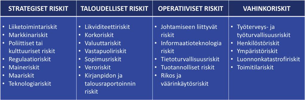 16 (2009) mukaan organisaatioiden tulisi huomioida niin strategiaan, maineeseen, liiketoimintaan, sääntelyyn, markkinoihin kuin henkilökuntaan liittyvät riskit. Ilmonen et al.