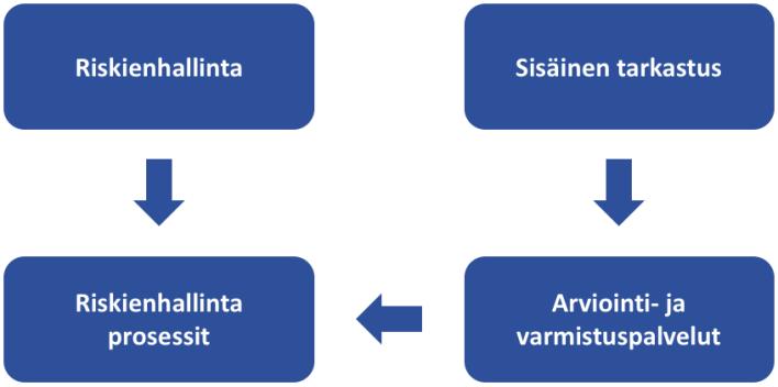 19 3. SISÄISEN TARKASTUKSEN MERKITYS RISKIENHALLINNASSA Tämän pääkappaleen tarkoituksena on tarkastella organisaatioiden sisäistä tarkastusta ja riskienhallintaa.