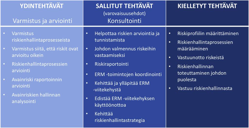 23 IIA (2009a) on julkaissut sisäisen tarkastuksen tehtävistä organisaation kokonaisvaltaisessa riskienhallinnassa kannanoton (taulukko 3).