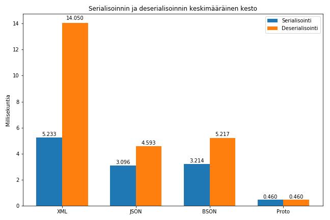 111 latausmääriä. Standardikirjastoon kuuluvia serialisointiluokkia priorisoitiin ulkoisten kirjastojen yli.