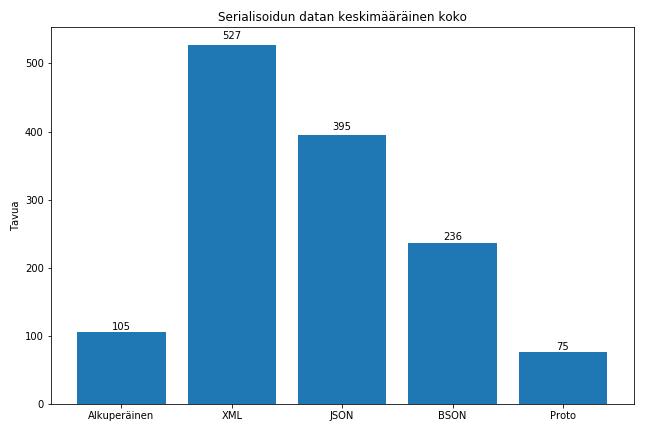 112 Kuva 4. Serialisoidun datan keskimääräinen koko. Yksikkönä tavut. 3.1. XML XML-testeissä data serialisoitiin.net-viitekehyksen sisäänrakennetulla XmlSerializer-luokalla.