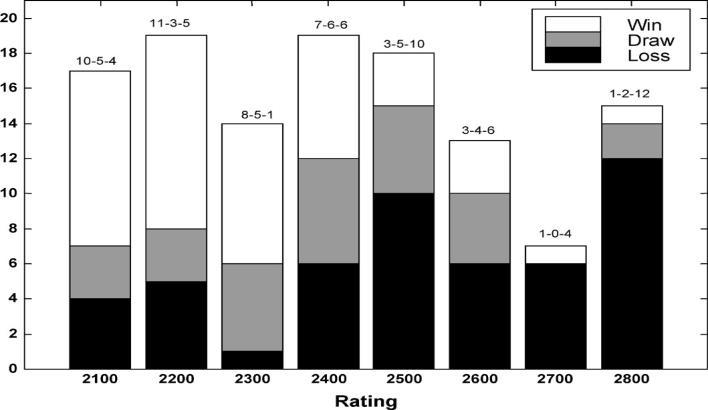 27 Kuva 3. Histogrammi kehittyneen ja kehittymättömän pelaajan peleistä Chessmaster - 8000 ohjelmaa vastaan. [Fogel et al.