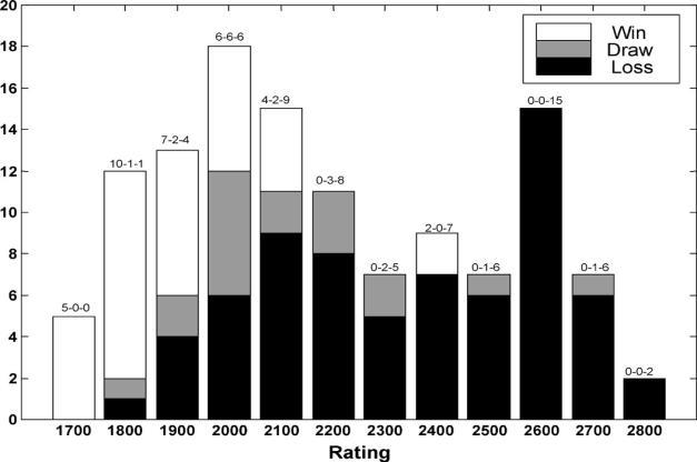 Fogelin ja muiden [2004] mukaan tämä ohjelma pelaa ratingillä 2300-2350 asetusten ollessa täydellä teholla.