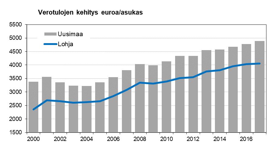 66 13.6. Verotulojen kehitys Lohjan vuosittainen verotulokertymä asukasta kohden laskettuna on koko 2000-luvun ollut Uudenmaan kuntien vastaavaa keskiarvotasoa jäljessä.