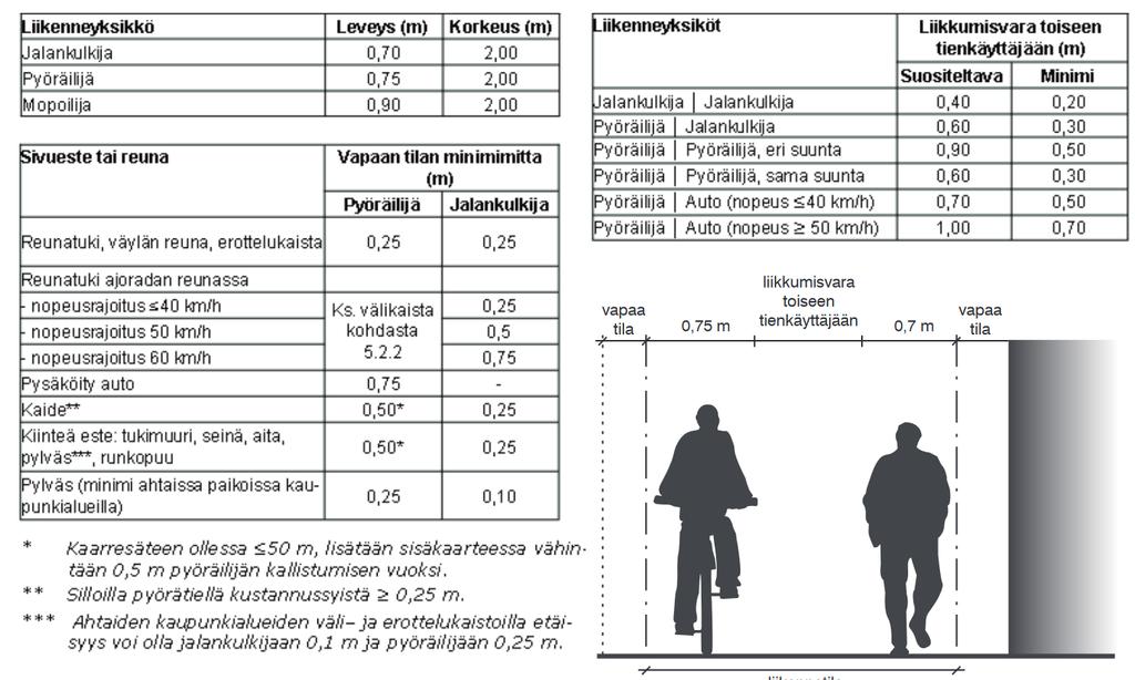 Jalankulku- ja pyörätien mitoitus Turun pyöräilyn kehittämisohjelma 2029 Tavoite: Kävely- ja pyörätien laatu on riittävä erilaisissa olosuhteissa, Turvallisuus Jalankulku- ja pyörätien leveys riippuu