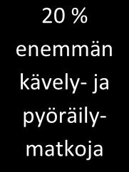 Liikkumistottumuksiin voidaan vaikuttaa motivoimalla ja kannustamalla ihmisiä kävelemään ja pyöräilemään, mutta toisaalta myös tarjoamalla siihen paremmat mahdollisuudet