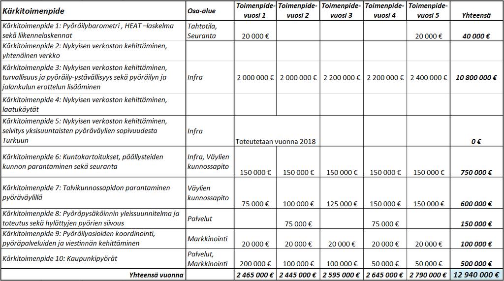 Turun pyöräilyn kehittämisohjelma 2029 Pyöräilyn edistämisen kärkitoimenpiteet Ensimmäisiksi toimenpiteiksi on nostettu 10 kärkitoimenpidettä, jotka suunnitellaan ja joiden toteutus aloitetaan