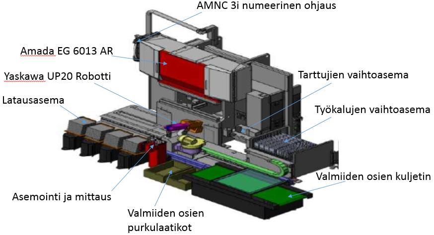 103 Robottisärmäyssolu esitellään kokonaisuudessaan kuvassa 35, jossa havainnollistetaan koneeseen kuuluvia laitteita tai komponentteja. Kuva 35.