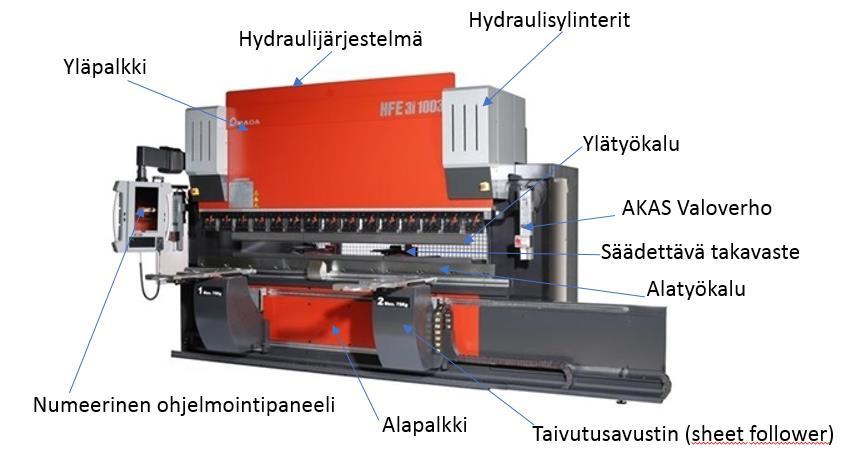 54 Ennen särmäyksen suorittamista levyosa paikoitetaan numeerisesti ohjattuihin takavasteisiin.