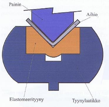 Elastinen vastin vaatii tavallista vapaataivutusta enemmän puristusvoimaa, mutta voitelemalla vastimen tyynyn pintoja, voidaan voiman tarvetta saada vähennettyä.