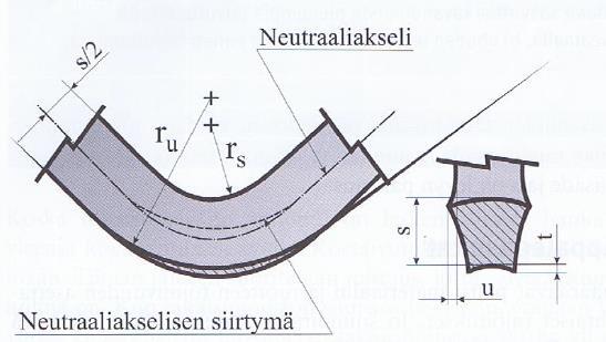 65 Kuvassa 14 esitetään neutraaliakselin sijainti ja sen siirtymä särmättävässä levyaihiossa. Kuvassa on myös havaittavissa särmäyksen aiheuttamat plastiset eli palautumattomat muodonmuutokset.