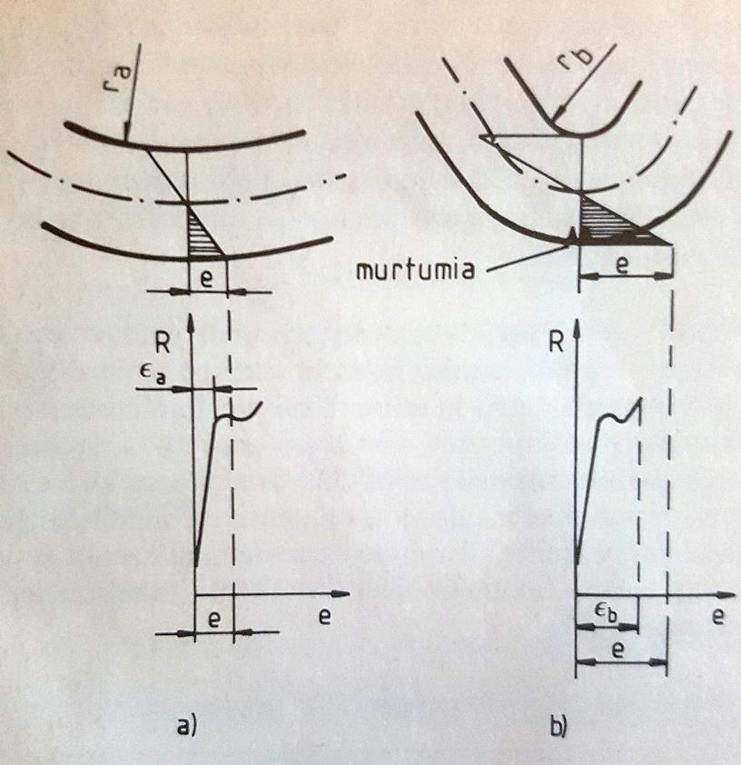 66 Vapaataivutusmenetelmää (air bending) käytettäessä taivutussäde on kytköksissä painimen säteeseen sekä vastimen V aukon leveyteen.