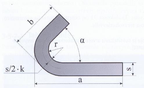 69 Oikaistun pituuden laskeminen voidaan suorittaa myös Bend Allowancen (BA) avulla. Kaavassa 3 a ja b ovat laippojen pituudet sekä BA on neutraaliakselin kaaren pituus. L = a + b + BA Kaava 3.