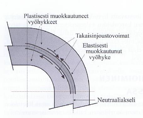 73 Plastisesti muodostuneet vyöhykkeet levyosan pintojen läheisyydessä pyrkivät kuitenkin vastustamaan elastisen vyöhykkeen sisäisiä jännityksiä.