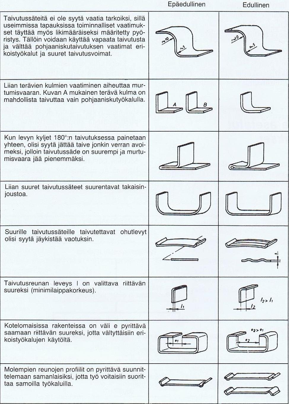 93 Kuvassa 32 esitetään särmättävien levyosien suunnittelussa usein esiintyviä virheitä.