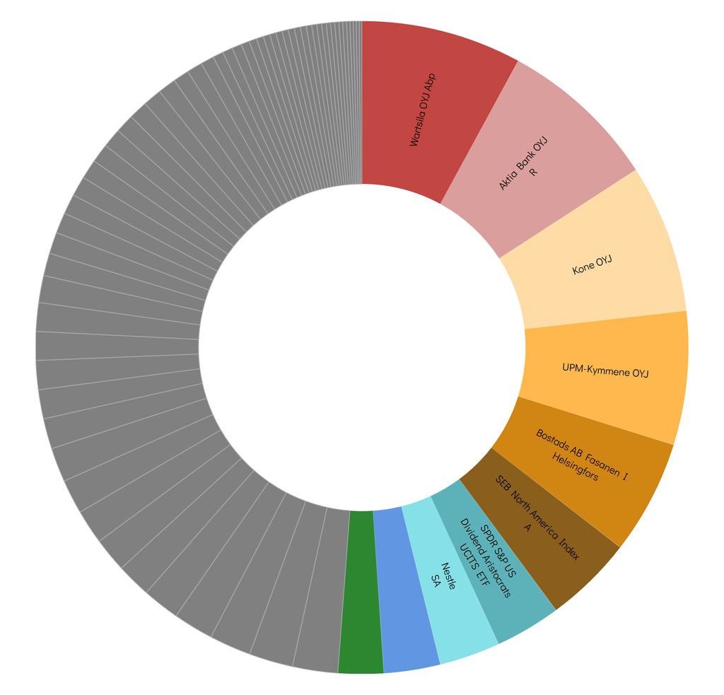 Pvm: 31.03.2018 Allokaatio: Top 10 Allokaatio: Top 10 Wartsila OYJ Abp 17 057 347 7.94 % Aktia Bank OYJ R 16 954 892 7.90 % Kone OYJ 15 799 729 7.36 % UPM-Kymmene OYJ 14 222 250 6.