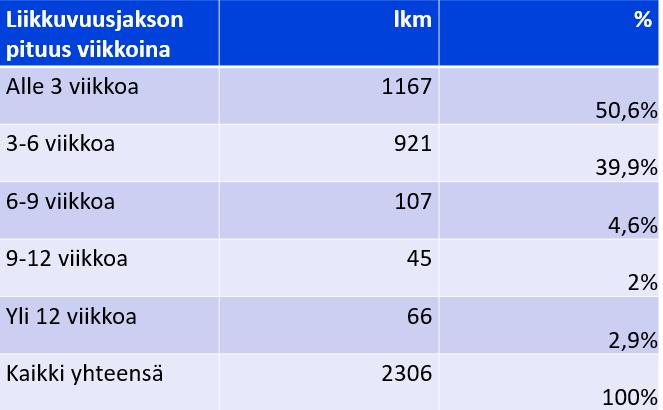 Suomeen tulleiden opiskelijoiden perustiedot Missä opintojen vaiheessa lähdetty liikkuvuusjaksolle? 12,40% 5,60% 14% Your receiving institution was.