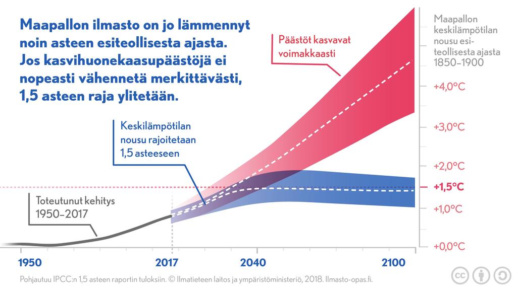 Nykyiset päästösitoumukset ovat johtamassa 3 astetta lämpimämpään maailmaan.