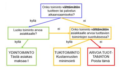 TUOTANNON ARVOKETJU muodostuu tuotannon ydin- ja tukiprosesseista, jotka on tunnistettava Ydin- ja