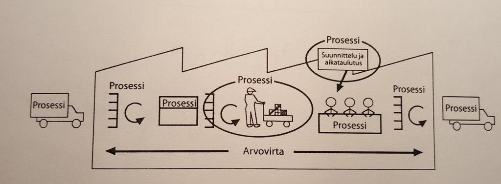 PROSESSIN NÄKYVÄKSI TEKEMINEN Toimenpiteiden virta, jossa taloudelliset, tekniset ja inhimilliset panokset muuttuvat tuotteeksi.