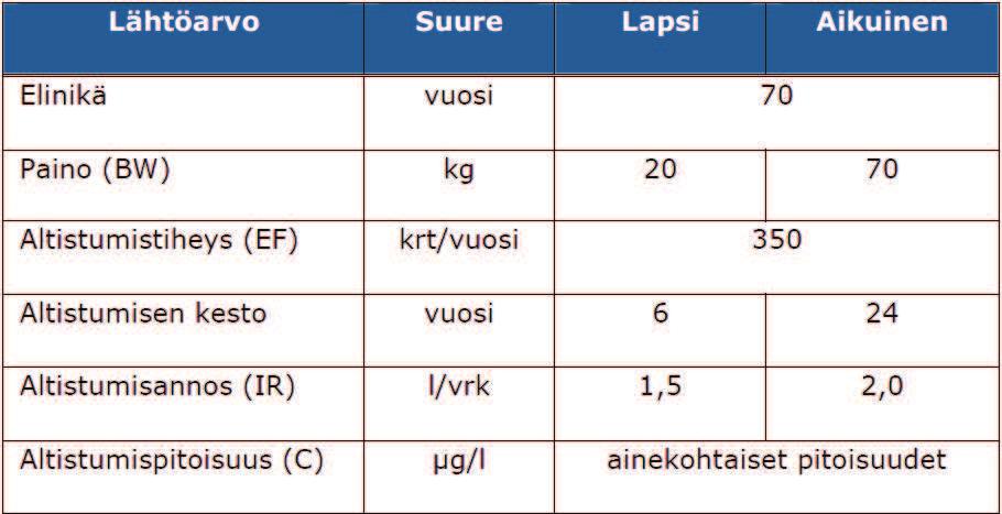 pitoisuutena, joka aiheuttaa suurimman haitattomaksi arvioidun