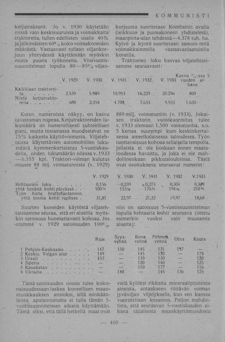 . 31,81 Kova KOMMUNISTI ketjutraktorit. Jo v. 1930 käytetään niissä vain keskisuuruisia ja voimakkaita traktoreita, tullen edellisten osalle 40% jajälkimäisten 60 0 koko voimakoneiden määrästä.