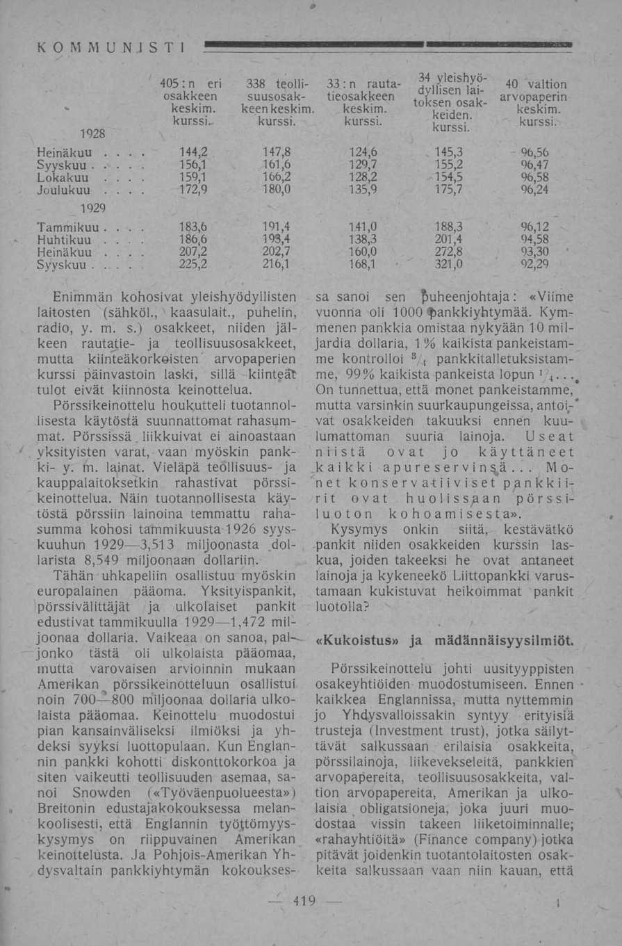 144,2 159,1 172,9 186,6. 207,2 KOMMUNISTI 405: n eri 338 teolli- 33: n rauta- dvlffserhaf" 40 valtion osakkeen suusosak- tieosakkeen * {," :" ' C arvopaperin keskim. keenkeskim. keskim. Rekien keskim.