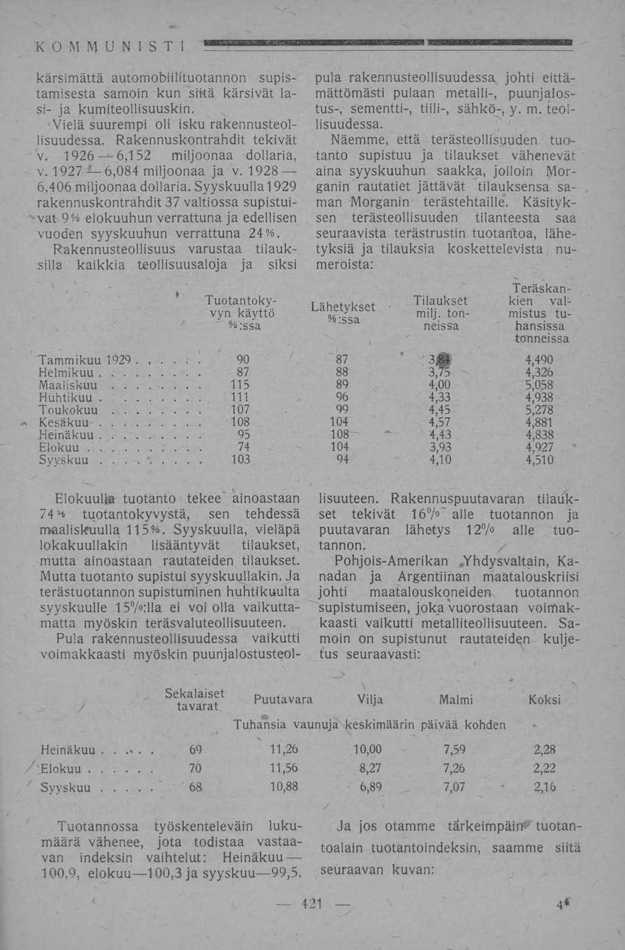 . 103 70 " mistus KOMMUNISTI kärsimättä automobiilituotannon supistamisesta samoin kun siitä kärsivät lasi- ja kumiteollisuuskin. Vielä suurempi oli isku rakennusteollisuudessa.