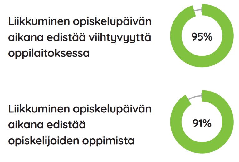 Henkilöstön näkemyksiä Oppilaitos liikkumisen mahdollistajana 8 Lähde: Katariina Kämppi, Virpi Inkinen, Johanna Kujala, Tuija Tammelin ja Kaarlo