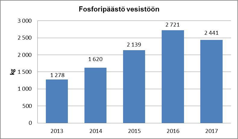 fosforipäästöt laskivat