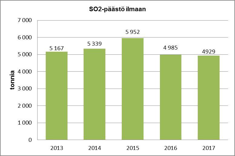 Päästöt ilmaan - rikkidioksidi (SO2)