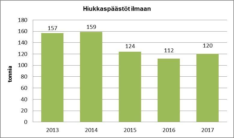 Päästöt ilmaan hiilidoksidi (CO2)