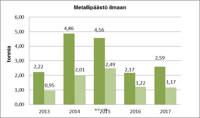 Päästöt ilmaan - metallit Metallipäästöt pysyivät samalla tasolla kuin