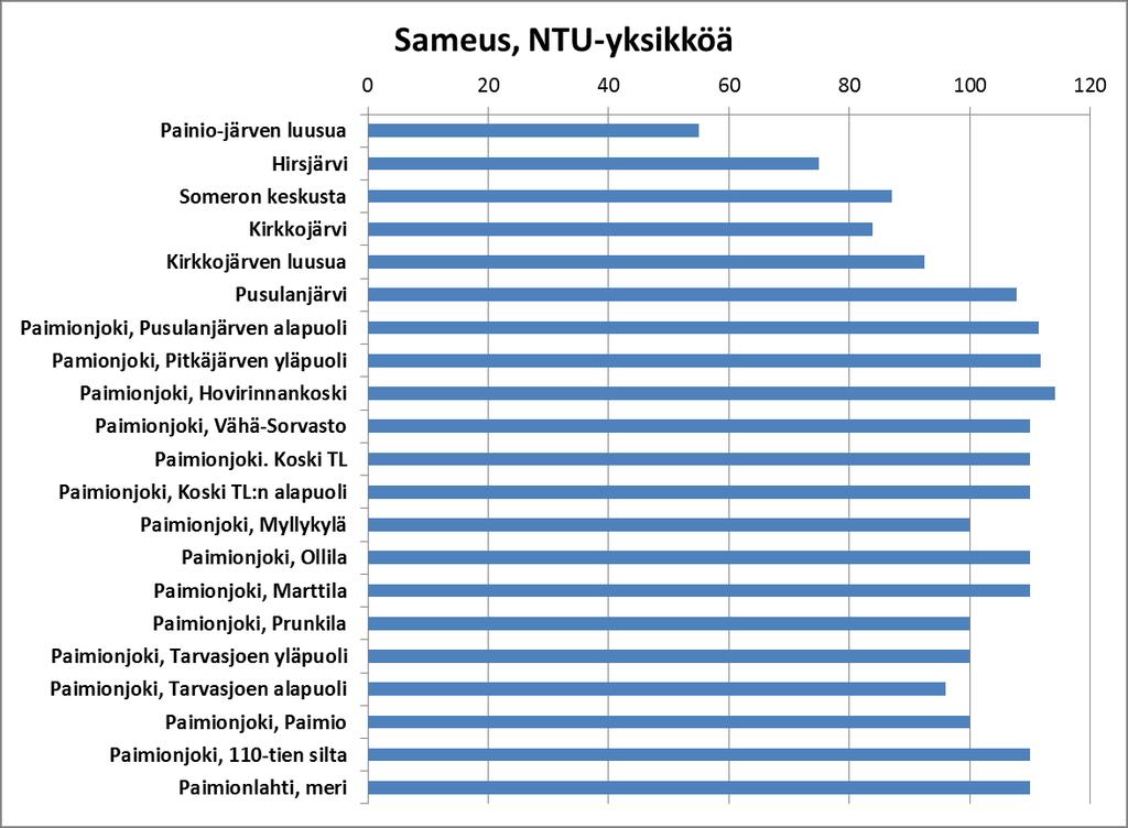 Liite 3. Kuvaajat Someron järviketjusta ja Paimionjoesta 10.-13.5.2016 otetuista näytteistä mitatuista vedenlaatumuuttujien arvoista.