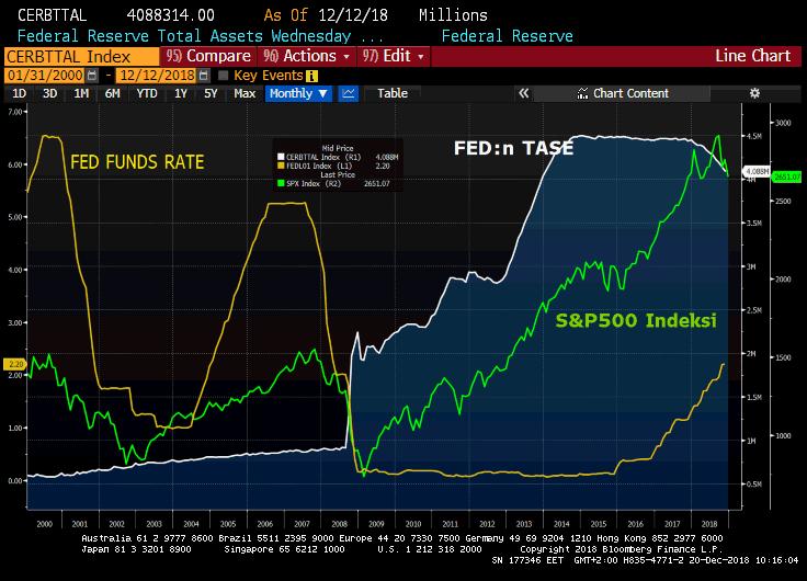 Alla: Vuosien 2009-2017 FED:n nollakorkopolitiikalla ja QE1-QE3 kausilla rakennettiin historiallinen osakemarkkinakupla USA:ssa.