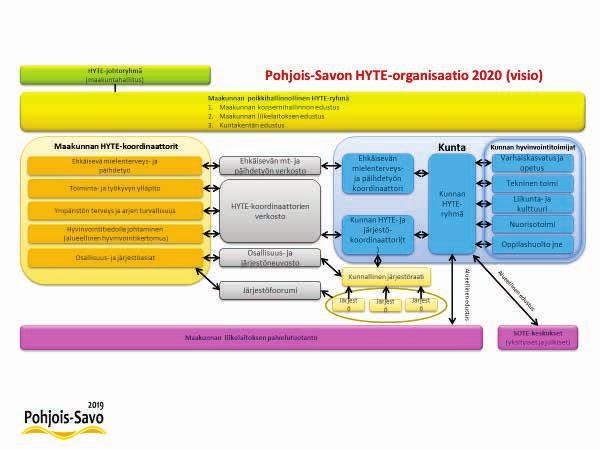 Huomiot ja toiveet maakunnan hyvinvointityön organisoitumiseksi Toivotaan yksinkertaista rakennetta HYTE-työn tehtävänkuvaukset maakunta- ja kuntatoimijoiden näkökulmasta Kehittämisen paineettomuus,