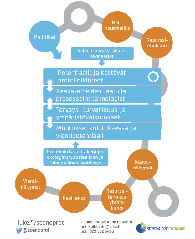 ScenoProt-hankkeen visio vuodelle 2030 Vuonna 2030 suomalaiset syövät terveellistä ja kestävästi tuotettua ruokaa. Vuonna 2030 valkuaisomavaraisuutemme on vankka.